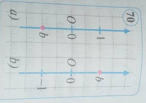 Продолжительное или отрицательное число b, представленное на координатной прямой (рис. 70)​
