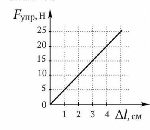 По графику зависимости силы упругости от удлинения тела вычислить коэффициент жесткости тела. ответ