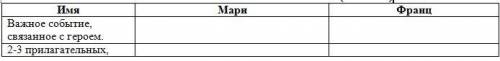 2. Напишите характеристику героев сказки Гофмана «Щелкунчик», заполнив табличку