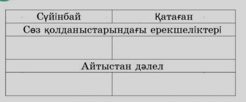 Шығармадағы екі қкрама қайшы бейнені салыстырсүйінбай керек жоқ тек қатаған ​