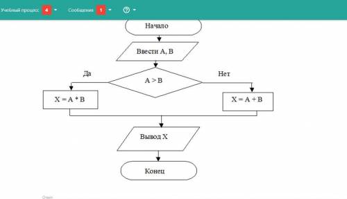 Значение переменной X при реализации данного алгоритма (A=50, B=2)