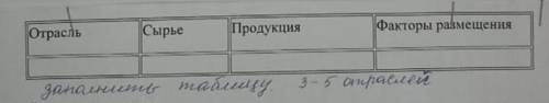 Составьте таблицу Отрасль Сырьё. Продукция Факторы размещения по пищевой промышленности ​