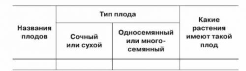 Сухие ореховидные плоды описание: сочный сухой ,односемянный или многосемянный,какие растения имеет