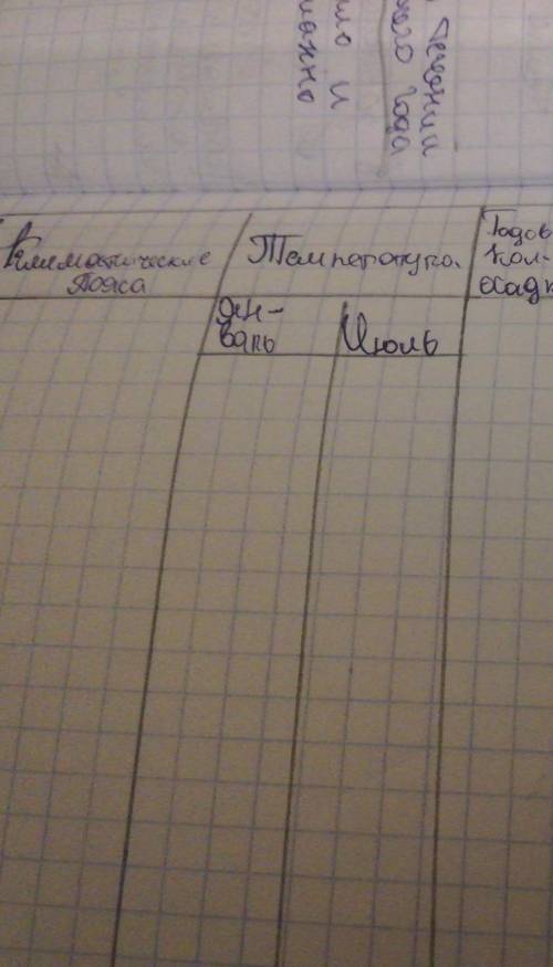 Нужно заполнить таблицу, после температуры годовое количество осадков, режим осадков, и географическ