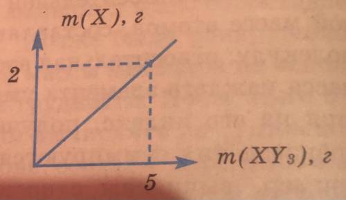 На основе графика определите относительную атомную массу Y. Ar(X)=32