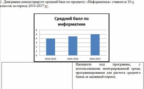 Диаграмма демонстрирует средний по предмету «Информатика» учащихся 10-х классов за период 2014-2017