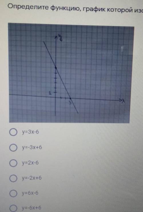 Определите функцию, график которой изображен на рисунке CODY=3X-67у=-3х+6(Dy=2x-6.My=-2x+6y=x-6 .O 6