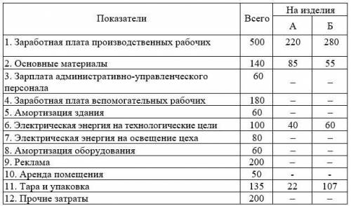 Задача по теме Затраты, издержки, себестоимость В цехе произведено 280 шт. изделия А и 330 шт. изд