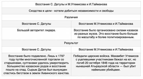 Из перечисленных факторов, выберите те, которые относятся к последствиям восстания Срыма Датулы. 1.