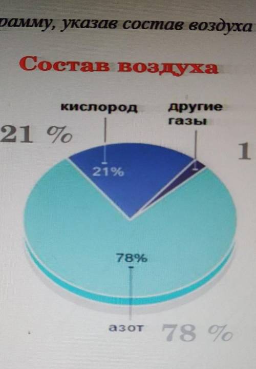 5 Дополни диаграмлу, указав состав воздуха Состав воздухакислород21 содругиегазы78 со​