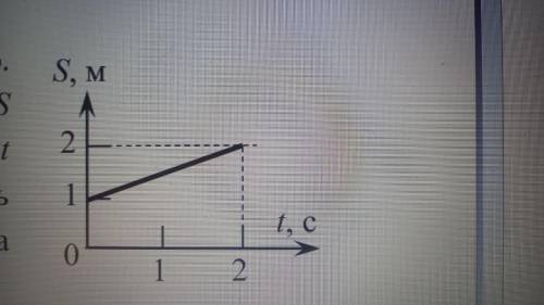Тело движется прямолинейно. График зависимости длины S пройденного ним пути от времени t изображен н