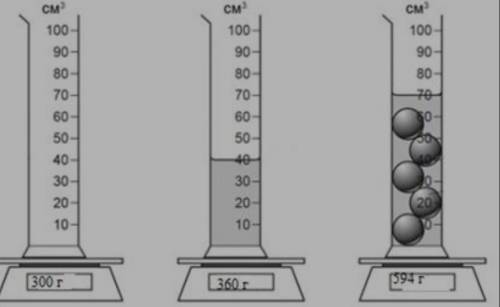 Я На рисунке показано как измерили массупустой мензурки, мензурки с жидкостью имензурку с шариками,