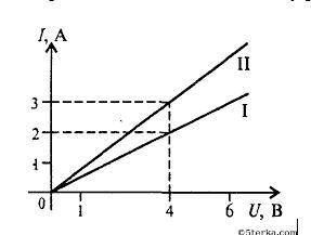5. На рисунке изображен график зависимости силы тока в проводнике от напряжения на его концах. Чему