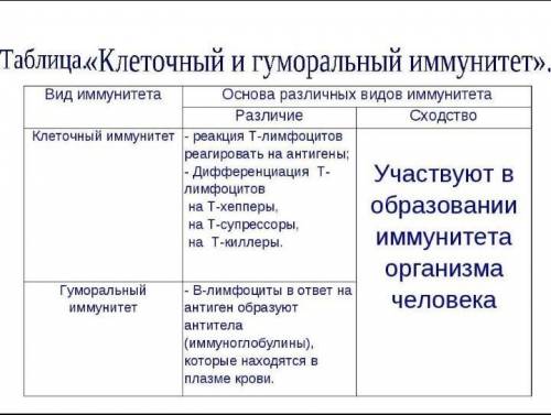 гумарольды жане жасушалық иммунттердің ұқсастықтары мен айырмашылықтарын жазыңыз. ұқсастығы- айырмаш