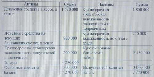 Выполнение практического задания: 1.Составить журнал регистрации хозяйственных операций2. Составить