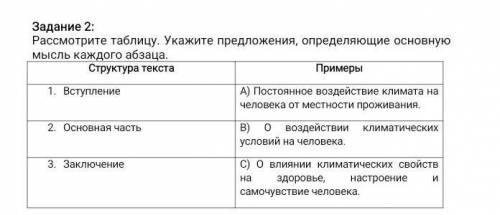 Рассмотрите таблицу. Укажите предложения, определяющие основную мысль каждого абзаца.​