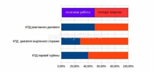 Рассмотрите на диаграмме информацию о КПД паровой турбины, двигателя внутреннего сгорания, реактивно