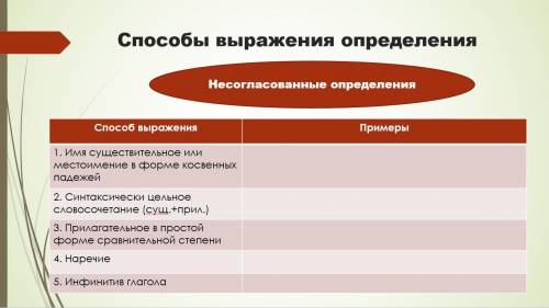 заполнить таблицу по русскому языку Несогласованные определения