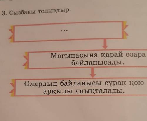 3. Сызбаны толықтыр. Мағынасына қарай өзарабайланысады.Олардың байланысы сұрақ қоюарқылы анықталады.