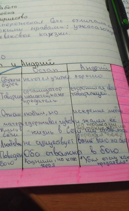 Написать сочинение описание на тему описание Остапа и Андрия Н.В. ГогольОрентируйтесь по таблице.