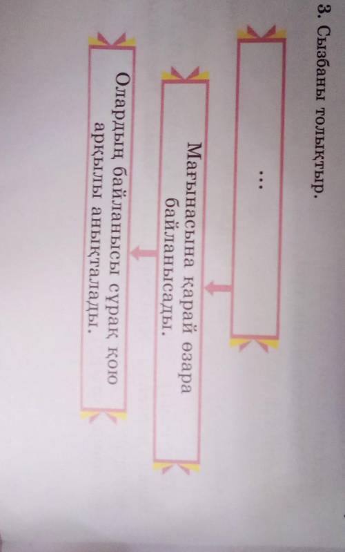 3. Сызбаны толықтыр. Мағынасына қарай өзарабайланысады.Олардың байланысы сұрақ қоюарқылы анықталады.