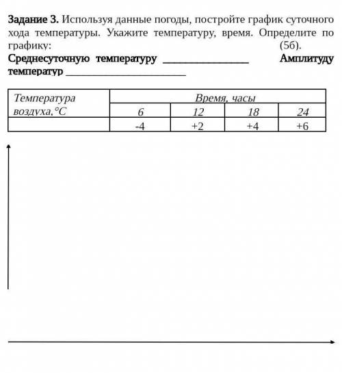 Задание 3. Используя данные погоды, постройте график суточного хода температуры. Укажите температуру