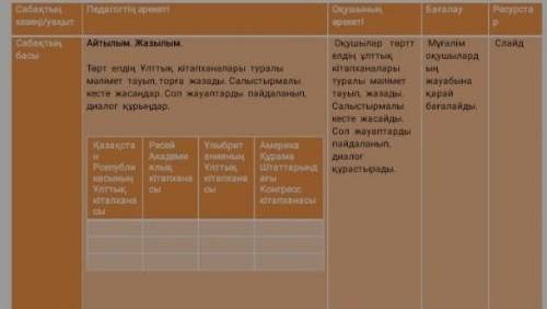 1-тапсырма Напишите информацию о Национальных библиотеках четерых стран.Сделай сравнительную таблицу