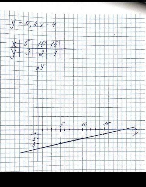 Принадлежит ли этому графику точка А(10, -3), В (8; -2).​