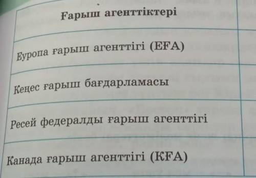 Ғарыш агенттіктері жайлы БАҚ материалдарынан қажетті мағлұматтарды жинақтап кестені толтыр ​