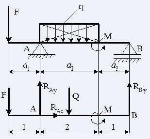 Определить опорные реакции балки лежащей на 2-ух опорах F=7q=3M=4A1=1.1A2=2A3=1.3