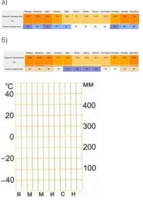 По данным таблицы постройте климатограммы указанных населенных пунктов, определите тип климата​