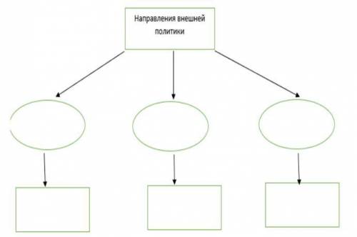 Заполните схему «Внешняя политика России в середине XVI века». В схеме выделите 3 направления внешне