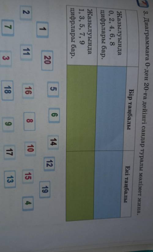 3. Диаграммаға 0-ден 20-ға дейінгі сандар туралы мәлімет жина. Бір таңбалыЕкі таңбалыжазылуында0, 2,