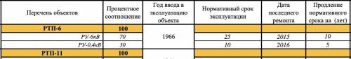 Найти процент износа по следующим данным