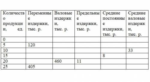 Вычислите издержки и заполните таблицуРаспишите решение​