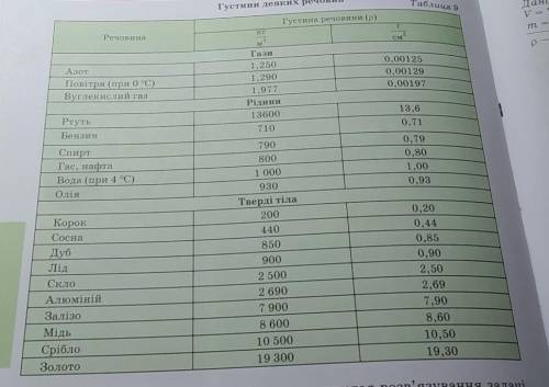 5. Срібна столова ложка має масу 126 гi об'єм 12 см3. За цими даними обчисліть густину срібла.​