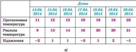 За даними прогнозу погоди заповніть у табличному процесоpі таб- лицю змінення температури на найближ