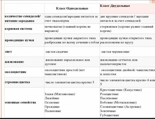 §15, используя текст параграфа и прикрепленных файлов заполнить прикрепленную таблицу. Семейство Фор