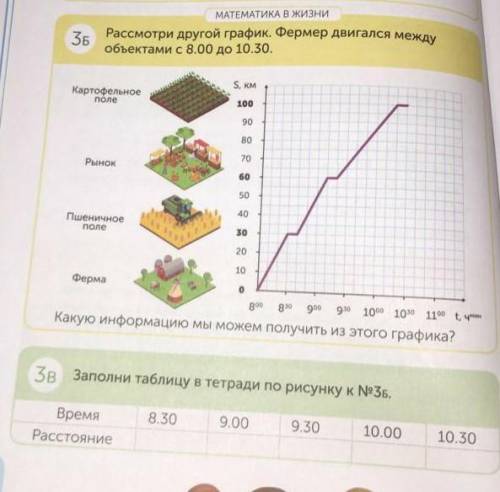 Фермер двигался между объектами с 8:00 до 10:30​