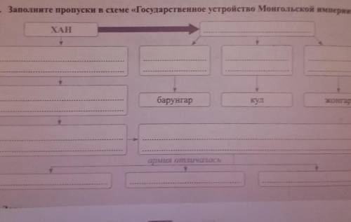 Империи». 2. Заполните пропуски в схеме «Государственное устройство МонгольскойХАНбарунгаркулжонгара