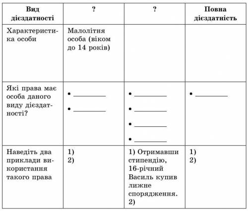 Нужно заполнить таблицу. Право Цивільна правоздатність і дієздатність