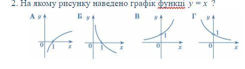 На каком рисунке приведен график функции y = x?