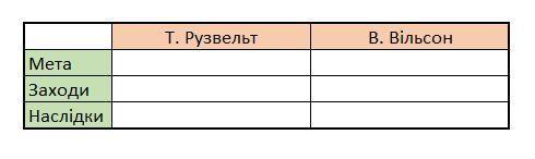 Скласти порівняльну таблицю Справедливого курсу Т.Рузвельта та Нової демократії В.Вільсона за сх