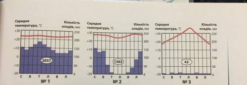 Визначити за кліматичними діаграмами півкулю,тип клімату та сезонність розподілу