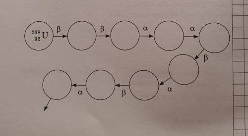 заполните пропущенные элементы наведеной части радиоактивного ряда ²³⁸ U ⁹² ​