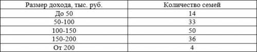 Имеются данные о распределении семей района, попавших в выборку, по размеру среднедушевого дохода в