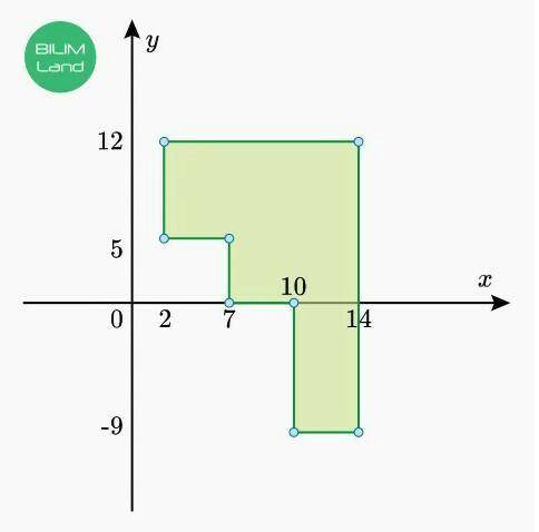 Найди площадь фигуры, заданной на координатной плоскости.​