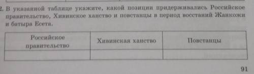 в указанной таблице укажите, какой позиции придерживались Российскоеправительство, Хивинское ханство