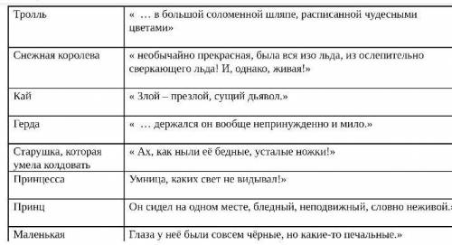 Задание 1. Найдите соответствия К имени героя сказки подберите соответствующие цитаты​