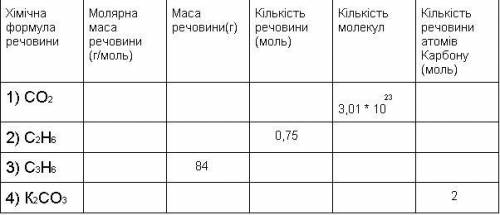 Заповніть таблицю, з розв'язанням будь-ласка